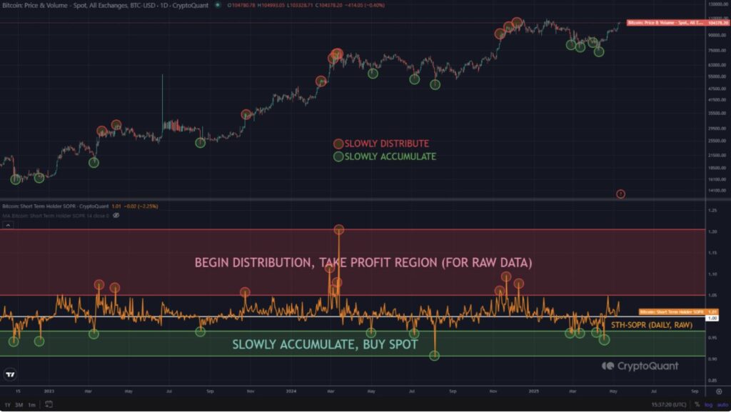 The STH-SOPR, when it excessively exceeds the threshold of 1, indicates that bitcoin holders are taking their gains, often near a peak. Conversely, when it remains close to or below 1, this signals an accumulation phase. Currently, data shows a moderate bitcoin STH-SOPR, far from the red zones of euphoria seen during market highs.