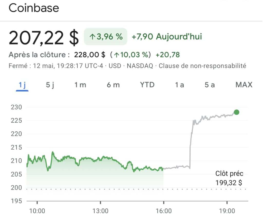 The announcement of joining the S&P 500 immediately boosted Coinbase’s valuation. At market close, the stock had already gained 4%, before jumping over 8% in after-hours trading, reaching $225.40.