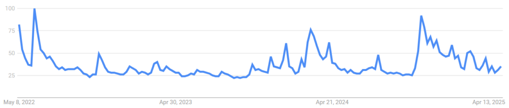 Les recherches Google sur le terme « Bitcoin » sont revenues à des niveaux observés en juin 2024.