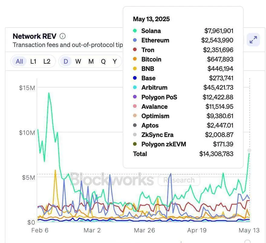 Le 13 mai 2025, Solana a généré près de 8 millions de dollars en revenus réseau en 24 heures, dépassant la somme cumulée de toutes les autres blockchains majeures. Ethereum, Bitcoin, Tron, et même les solutions Layer 2 comme Base et Arbitrum restent loin derrière.
