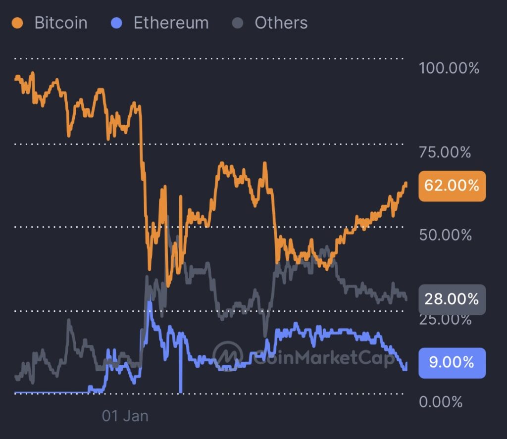 Bitcoin (BTC) remains the most dominant crypto, currently representing 62.6% of the crypto market.