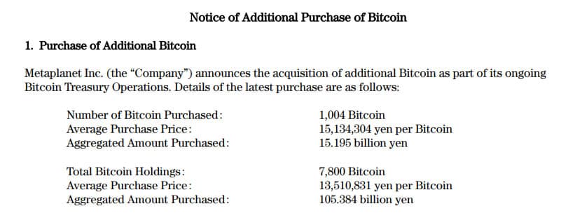 Metaplanet's strategy is based on intensive bitcoin accumulation, with two major acquisitions in May 2025: first 1,241 BTC, then 1,004 additional BTC for 15.2 billion yen.