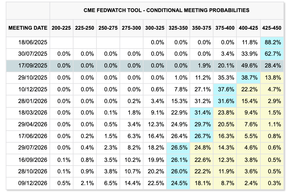 The low probability of a Fed rate cut in June, estimated at only 12%.