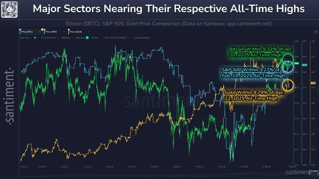 The correlation between Bitcoin and US stock markets varies depending on the time horizon: it is often negative short-term but turns positive over a one-month period. Over the past 30 days, the correlation between BTC and the S&P 500 is around +0.4, whereas it was negative (-0.3) the previous week.