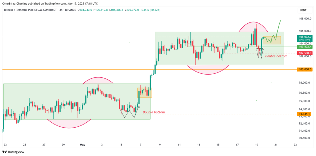 A current fractal pattern replicates a price scheme that previously preceded significant bitcoin rallies. The recent consolidation between $102,000 and $105,000 swept away liquidity, creating a solid base for a future bullish push.