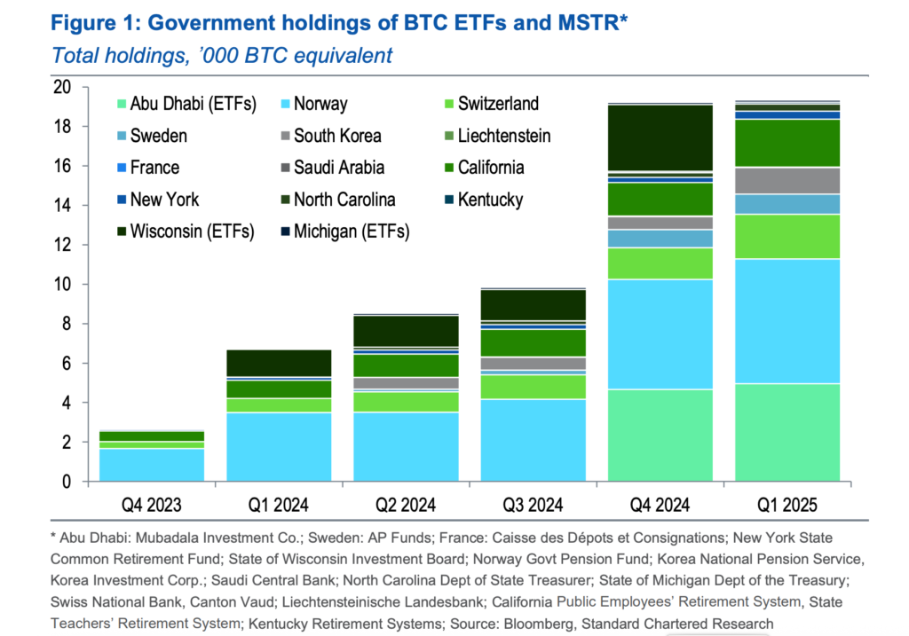In Q1 2025, MicroStrategy (MSTR) stock purchases by sovereign entities saw a notable increase. This trend reflects growing interest in indirect bitcoin exposure, previously less visible among some institutional actors.