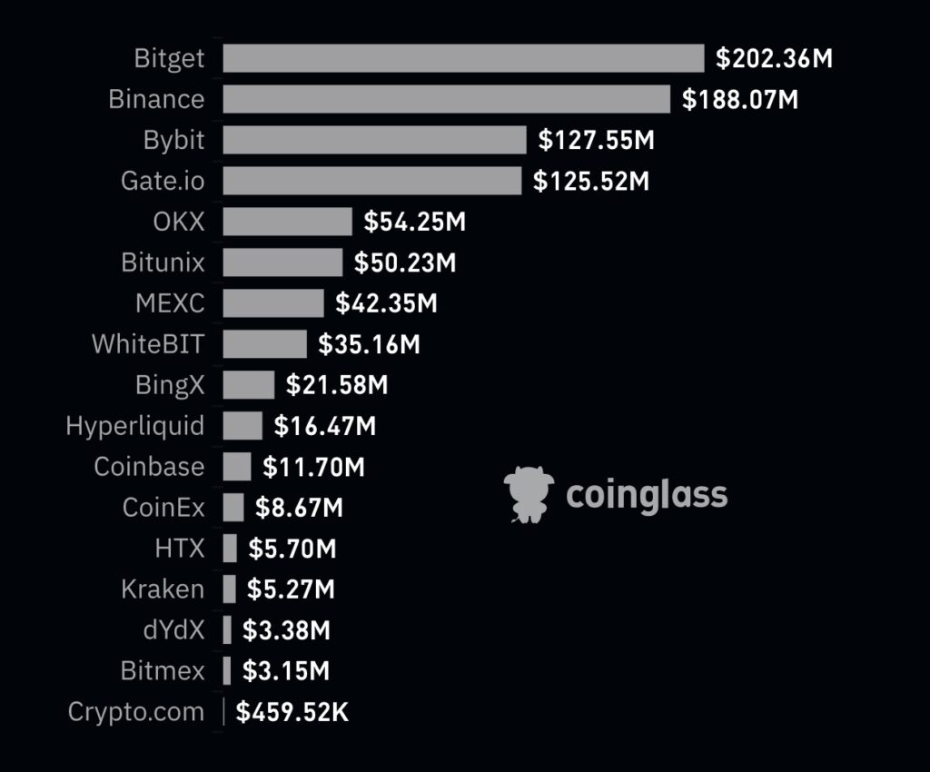 The majority of this futures open interest is concentrated on Bitget, Binance, and Bybit, which dominate ADA Futures positions. Liquidity is strong on these crypto exchanges, which further amplifies potential volatility.