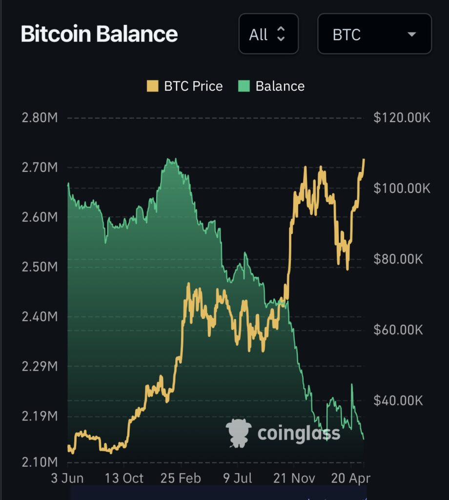 Parallèlement, la disponibilité de bitcoin sur les plateformes d’échange s’effrite, accentuant l’effet de rareté. Les investisseurs affrontent désormais un marché où les bitcoins à vendre se font rares, renforçant mécaniquement sa valorisation.
