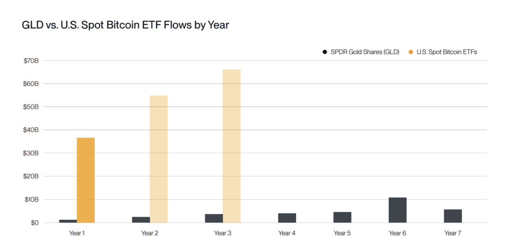 This dynamic is based on a phenomenon already underway: the rapid adoption of Bitcoin ETFs, which attracted $36.2 billion in 2024.