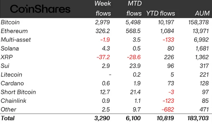 A spectacular reversal recently occurred in crypto ETPs, with a weekly inflow of $3.3 billion, bringing the total annual inflows to $10.8 billion.