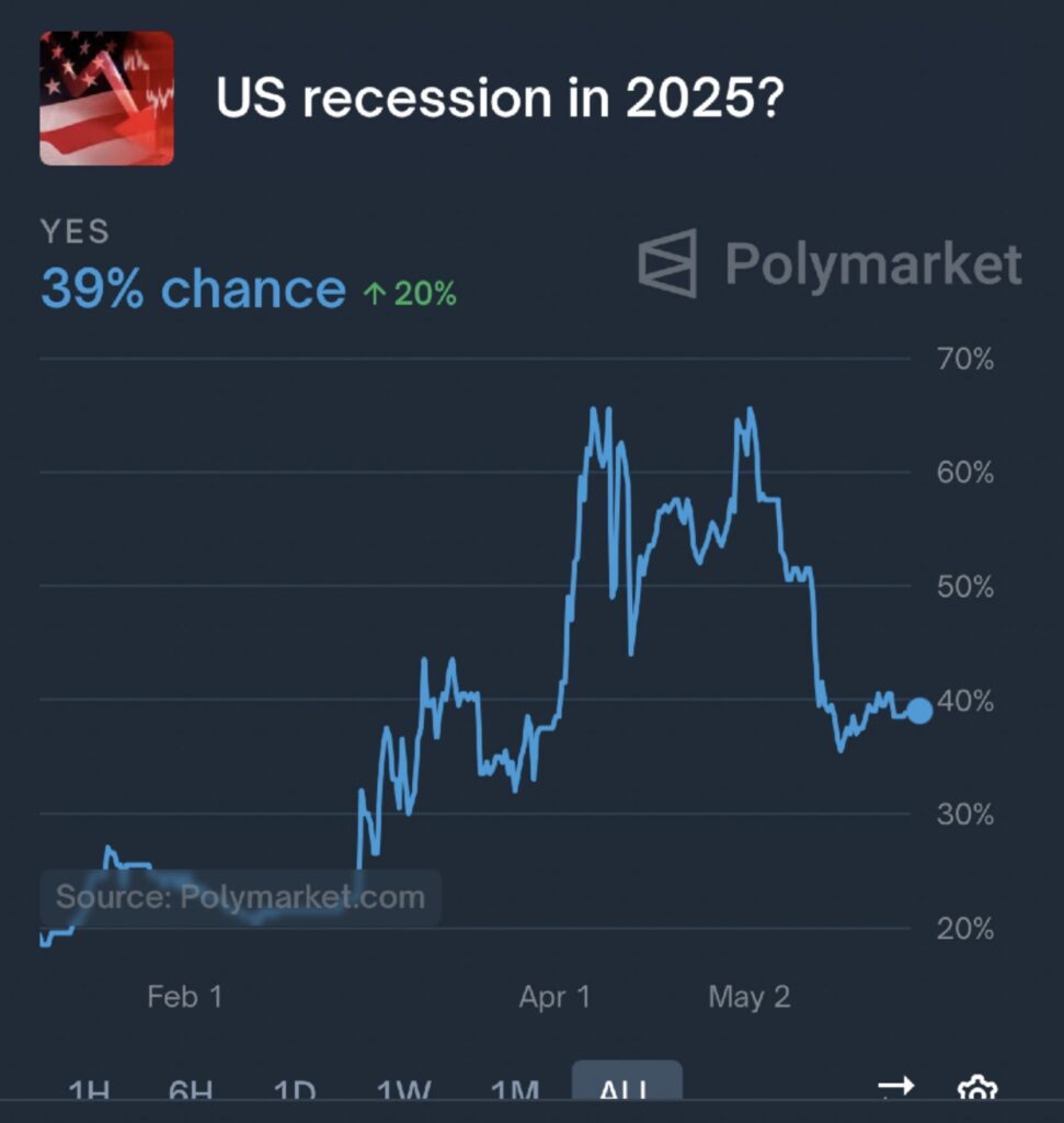 The Polymarket platform illustrates market perception of a possible recession of the US economy in 2025, with about a 39% chance assessed.