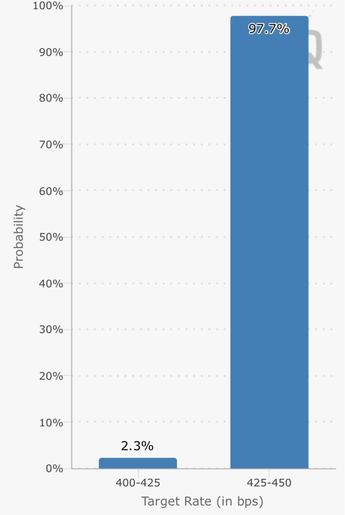 Alors que Donald Trump exige une réponse rapide de la Fed face à l’inflation, la Réserve fédérale a quant à elle 98 % de chances de maintenir son taux directeur stable, selon des outils de marché fiables comme le CME FedWatch Tool.