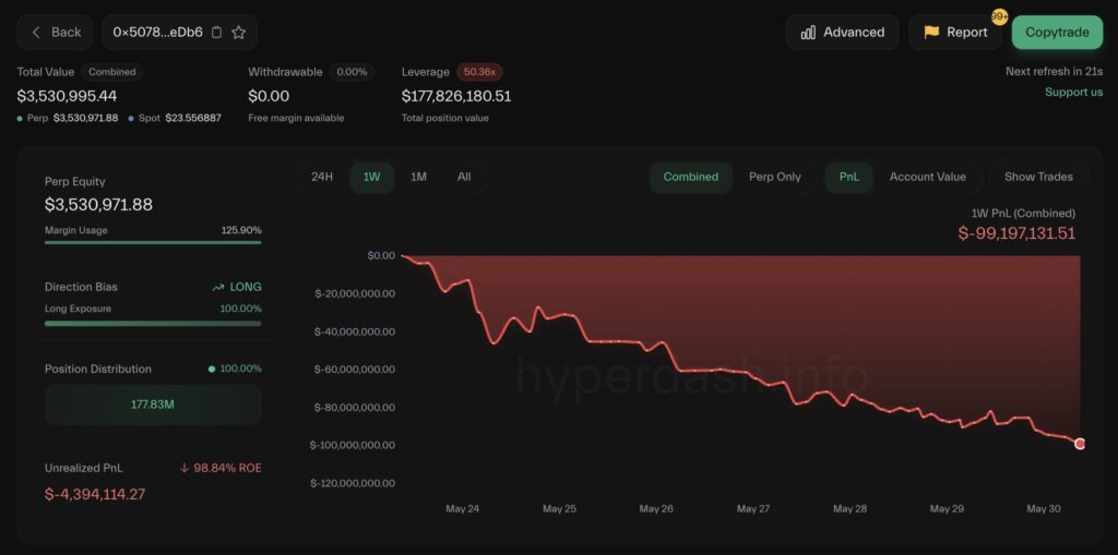 As bitcoin briefly dipped below $105,000, a trader on Hyperliquid, identified under the pseudonym James Wynn, saw his long positions liquidated in two successive rounds. First 527.29 BTC, then 421.8 BTC, respectively at $104,950 and $104,150, for a total loss of $99.3 million.