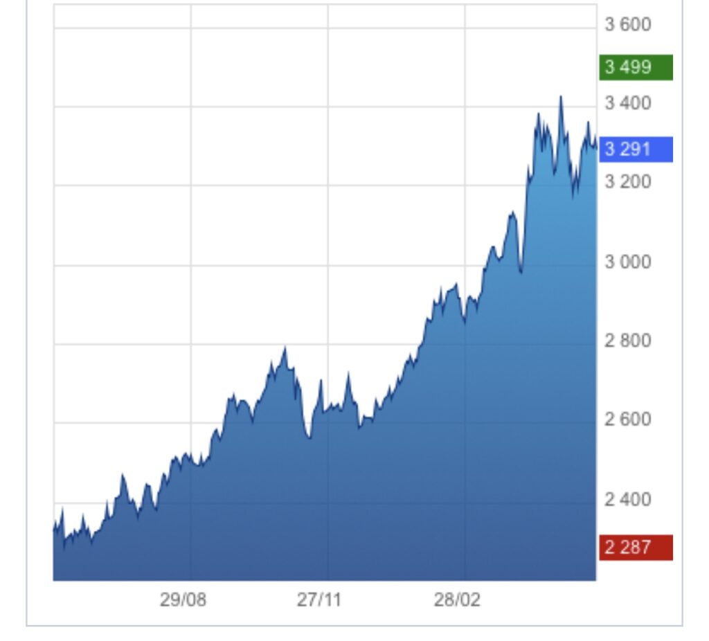 o ouro torna-se menos atraente para investidores estrangeiros. A onça caiu 0,6%, para 3.296,30 dólares — comparado ao seu pico de 3.499 dólares — apagando os ganhos recentes e despertando dúvidas sobre seu status de reserva de valor.