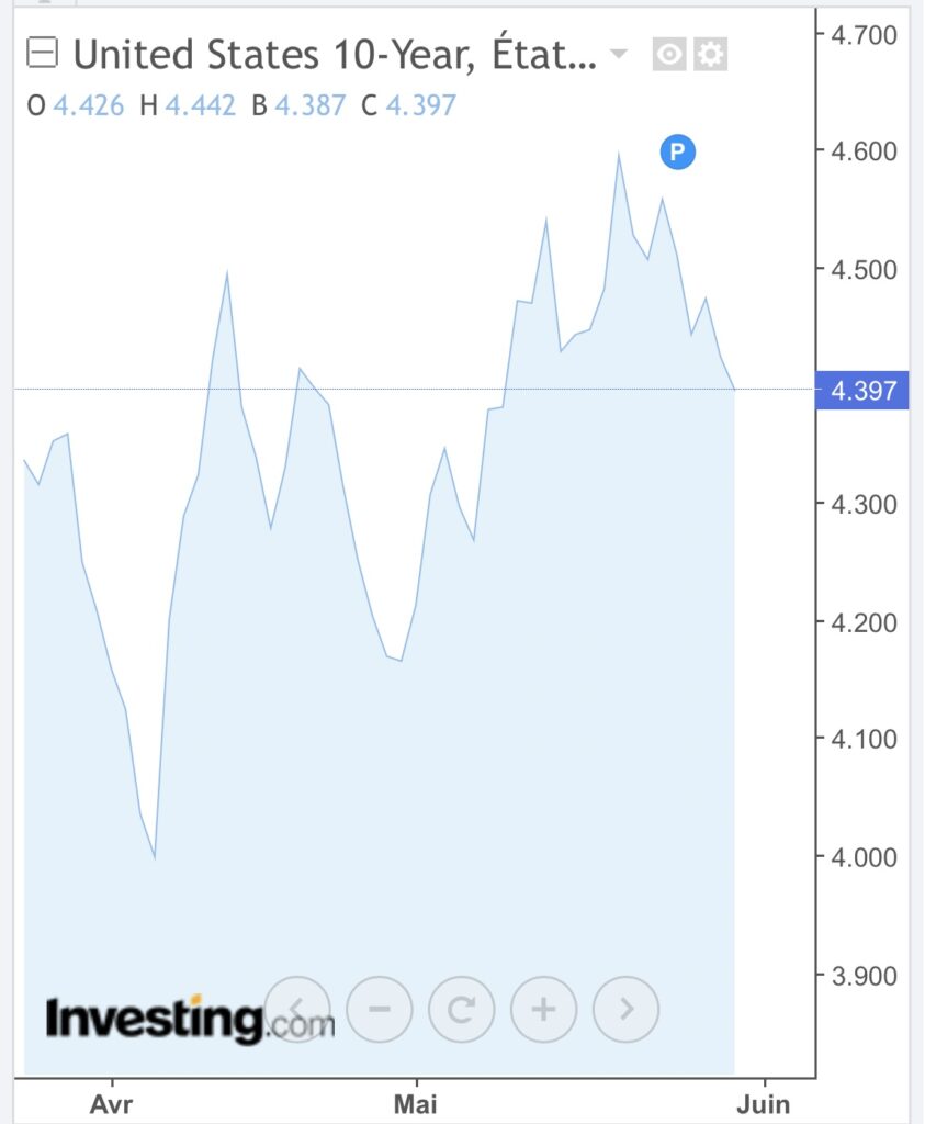 Depuis janvier 2025, les ETF Bitcoin ont attiré près de 13 milliards de dollars. Un record, mais insuffisant pour expliquer la récente flambée du BTC à 111 000 dollars. Cette dynamique s’inscrit surtout dans un climat économique tendu. En effet, les rendements obligataires à 10 ans aux États-Unis ont grimpé de 4,2 % à 4,6 % en un mois, traduisant une perte de confiance des marchés.