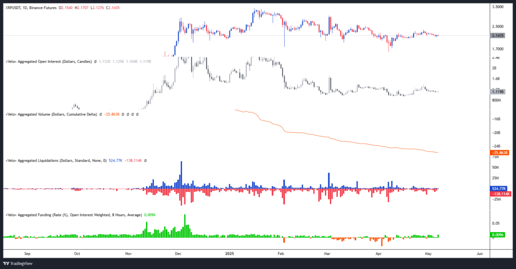 Open Interest / Liquidations / CVD & Funding rate