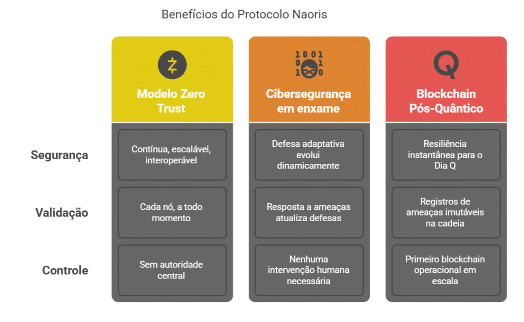 Os principais benefícios do modelo Naoris Protocol