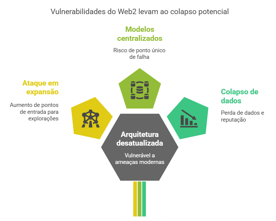 Por que as empresas Web2 precisam repensar sua cibersegurança?