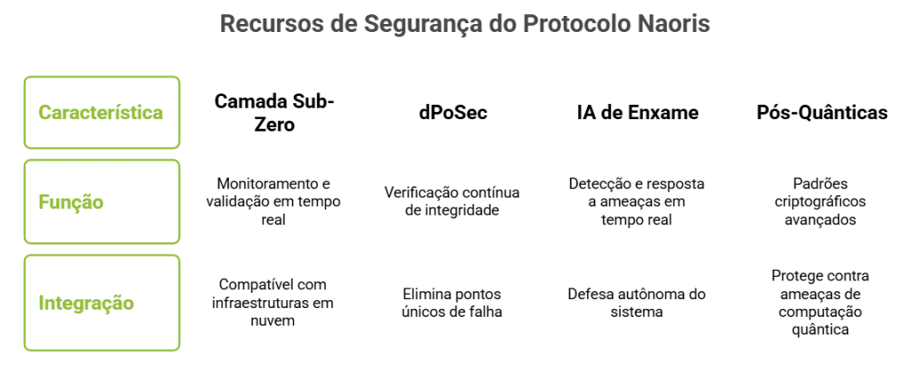 Naoris Protocol: uma solução de segurança integrada para o nível de infraestrutura