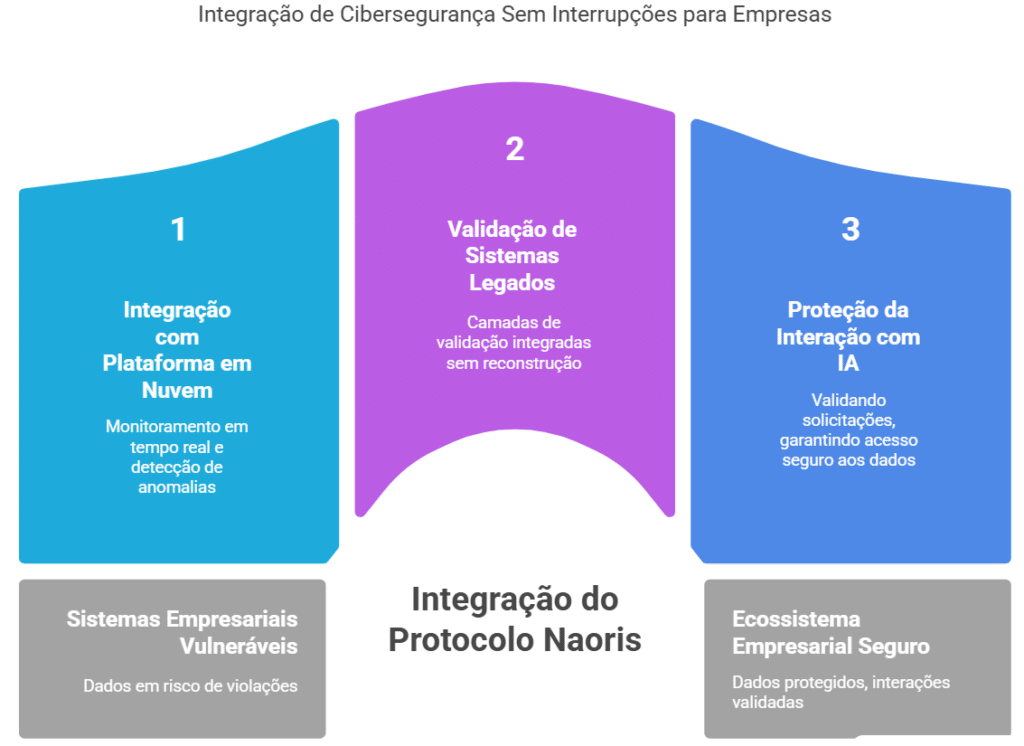 Integrações compatíveis com grandes soluções empresariais
