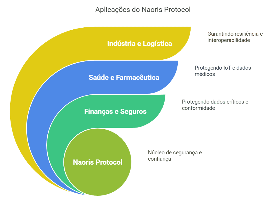 Casos de uso reais em ambientes Web2