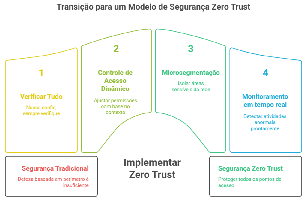 O modelo Zero Trust em cibersegurança: seus fundamentos e limites atuais