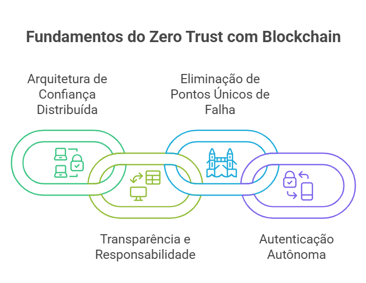Blockchain como catalisadora do Zero Trust