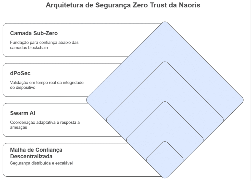 Naoris Protocol: uma nova infraestrutura Zero Trust de nível Sub-Zero