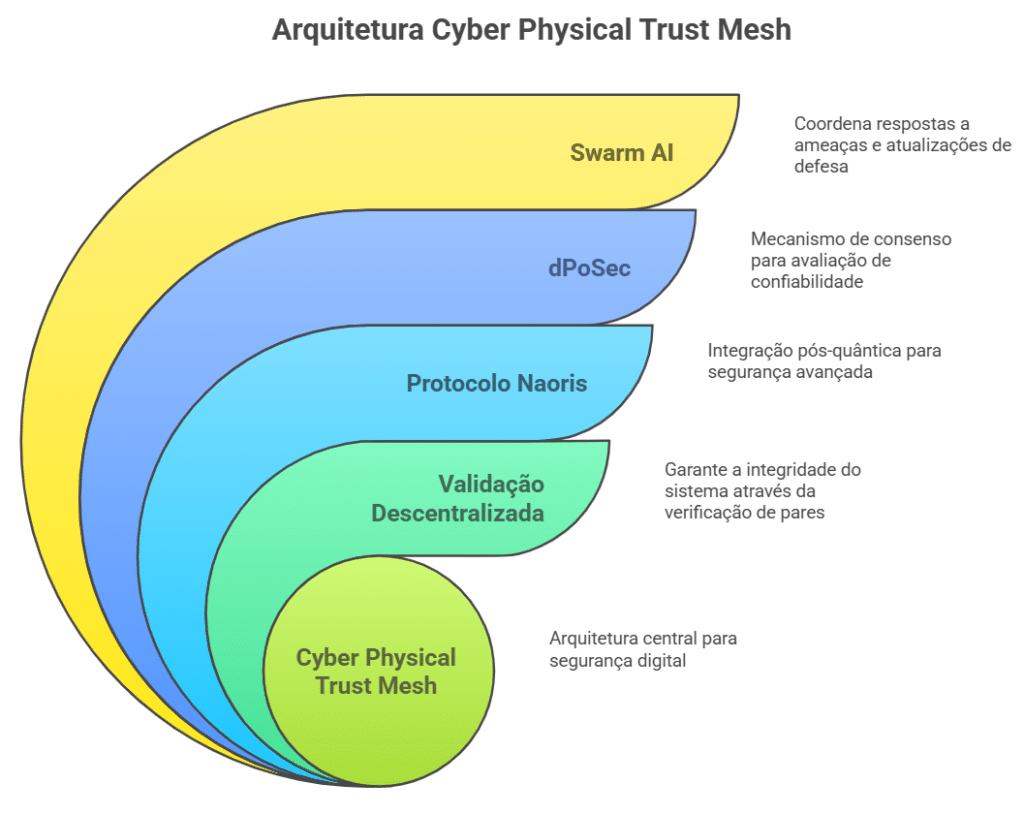 O que é uma Cyber Physical Trust Mesh (CPTM)?