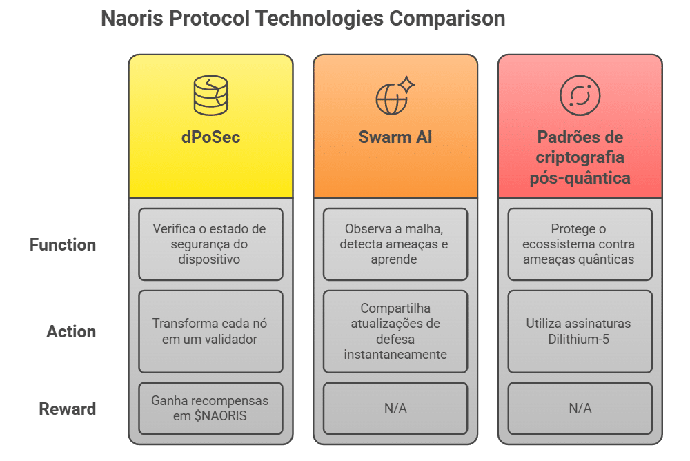 Naoris Protocol: uma infraestrutura de confiança para a era Pós-Quântica