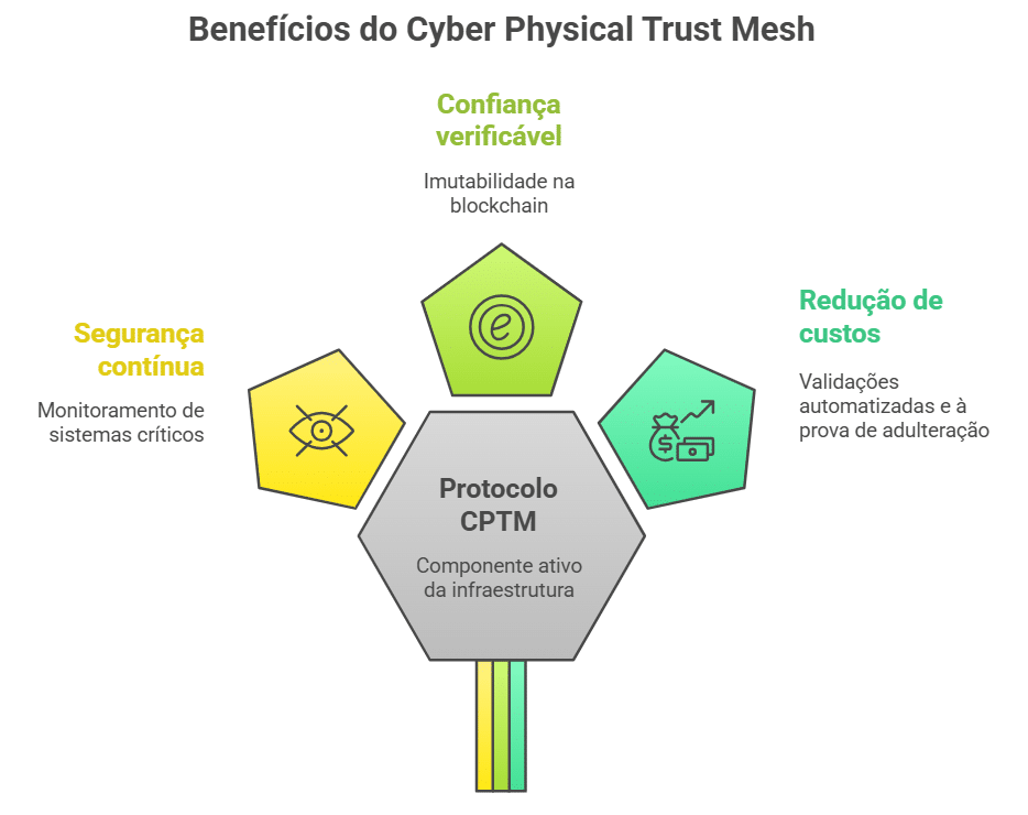 Quais são os benefícios concretos do Cyber Physical Trust Mesh?