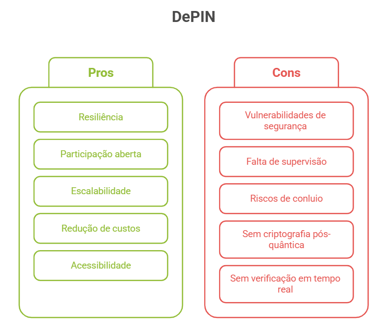 DePIN: sua promessa e limitações diante das novas ameaças