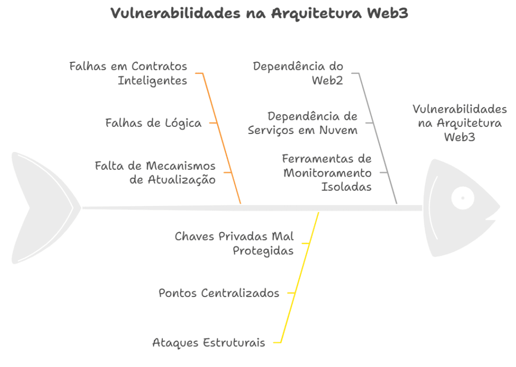 Por que o Web3 ainda é vulnerável?