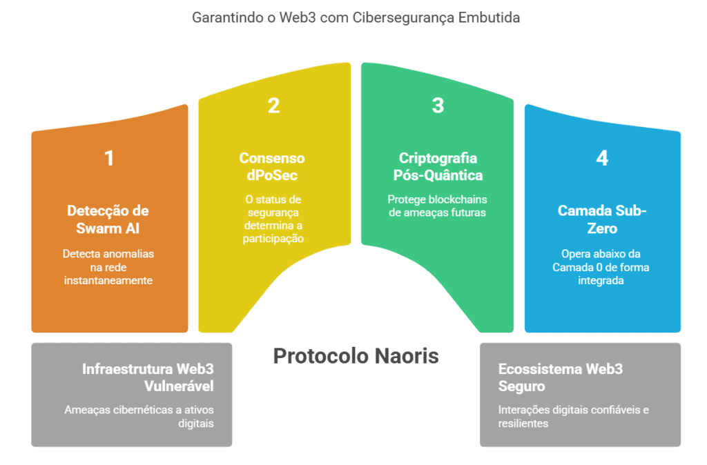 Naoris Protocol: além do DePIN com segurança embutida no Web3