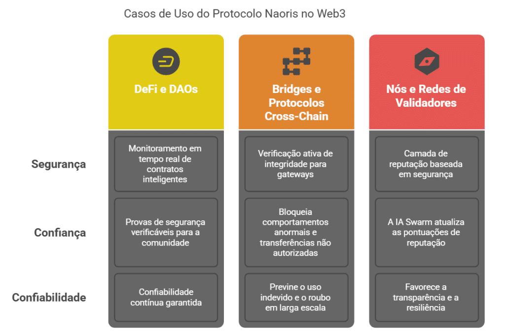 Exemplos de casos de uso do Naoris Protocol no Web3