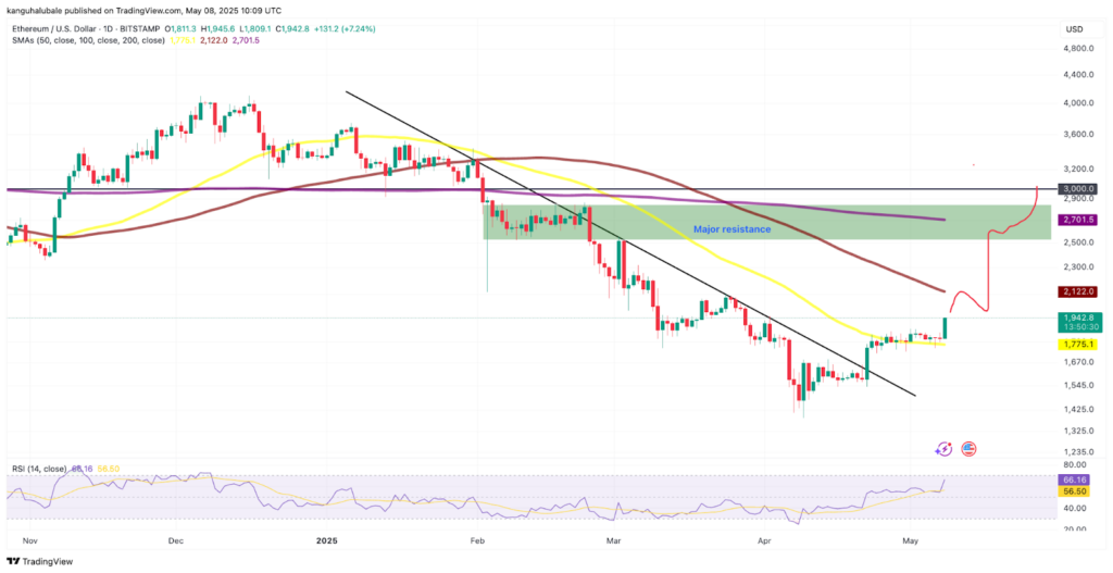 Daily ETH/USD chart – Source: Cointelegraph / TradingView