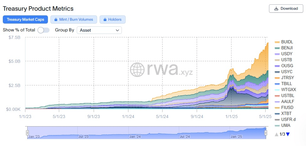 Gráfico histórico do mercado de títulos do Tesouro dos EUA tokenizados. Fonte: RWA.xyz