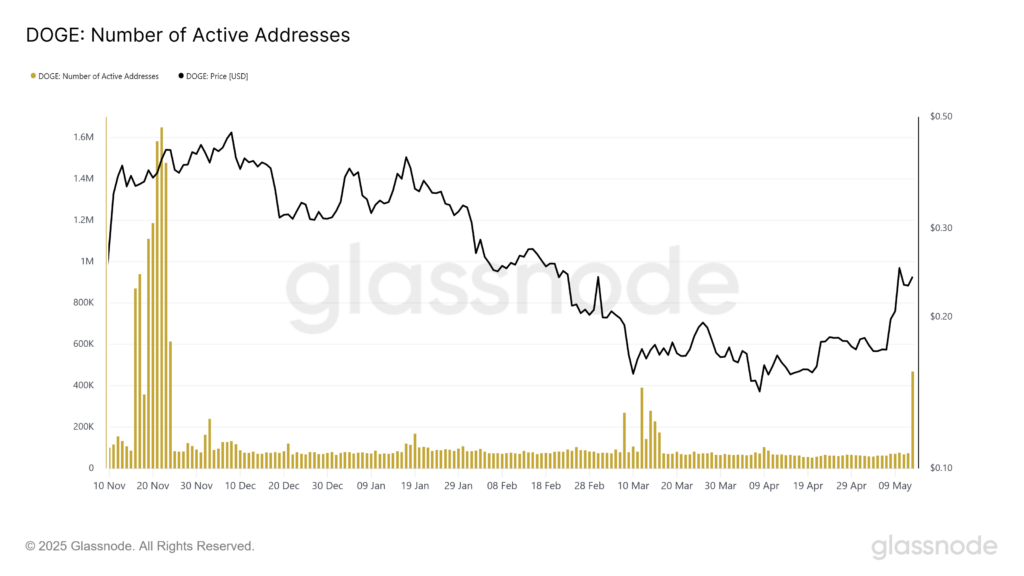 Evolución de las direcciones activas de Dogecoin (Fuente: Glassnode)