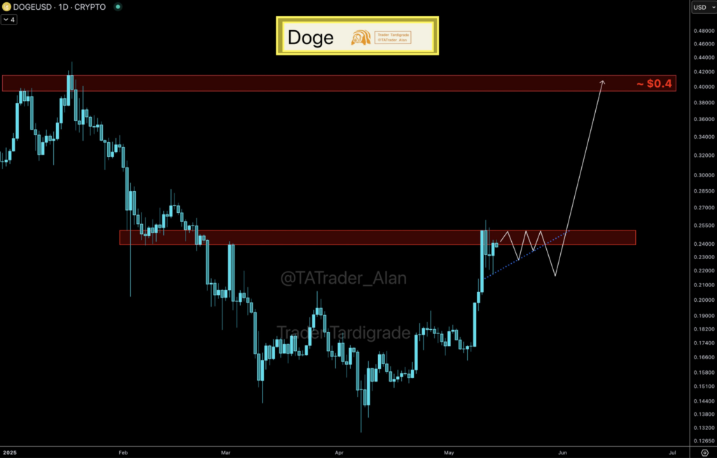 Análisis técnico de Dogecoin por Trader Tardigrade. Fuente: X.com