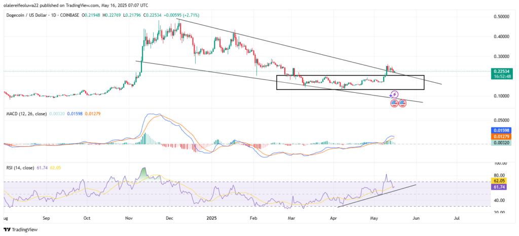 DOGE breaks out, targeting $0.4.