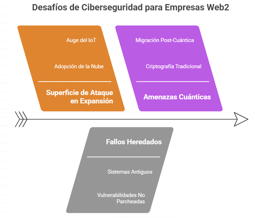 ¿Por qué las empresas Web2 necesitan replantear su ciberseguridad?