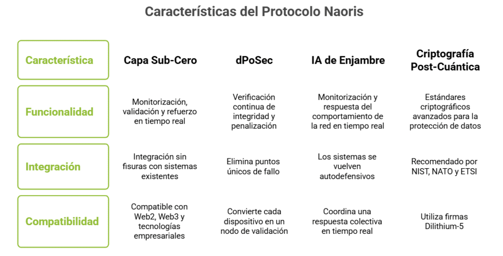 Naoris Protocol: una solución de seguridad a nivel infraestructura y sin fisuras
