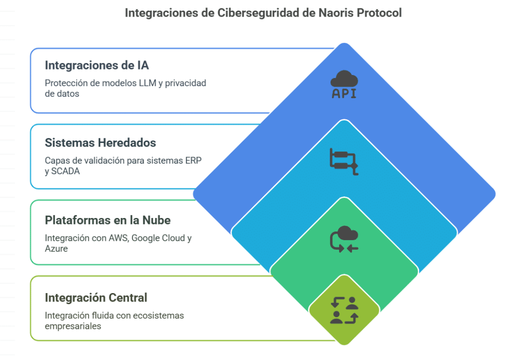 Integraciones compatibles con principales soluciones empresariales