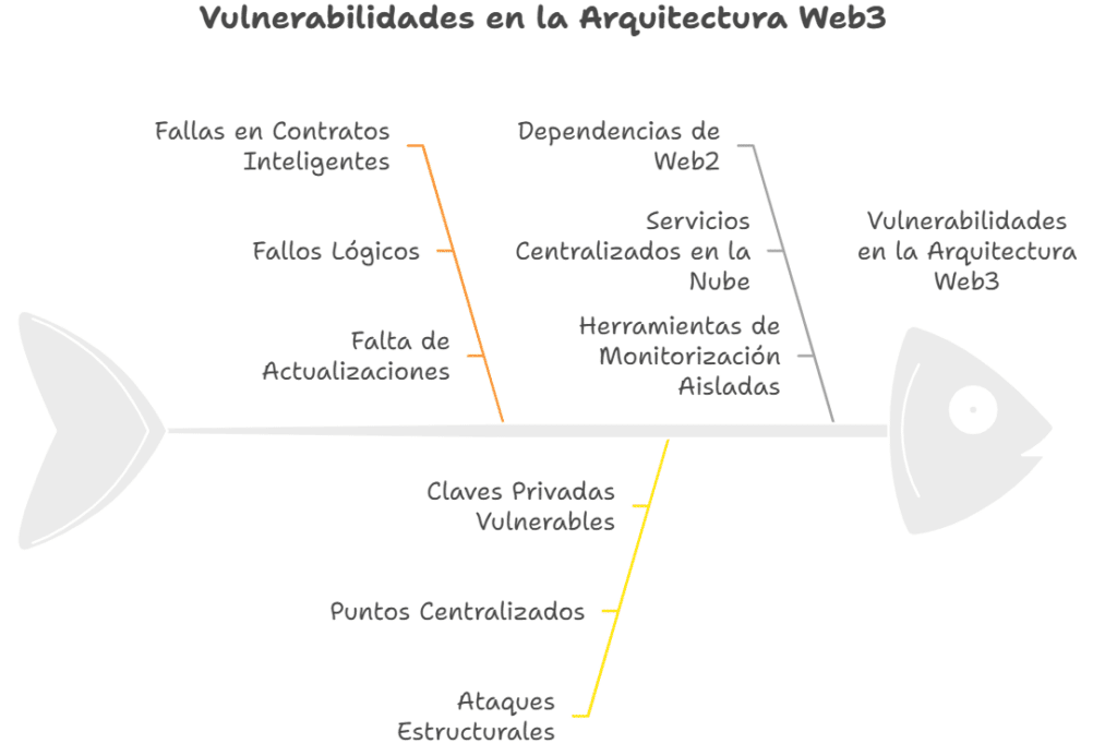 ¿Por qué Web3 sigue siendo vulnerable?
