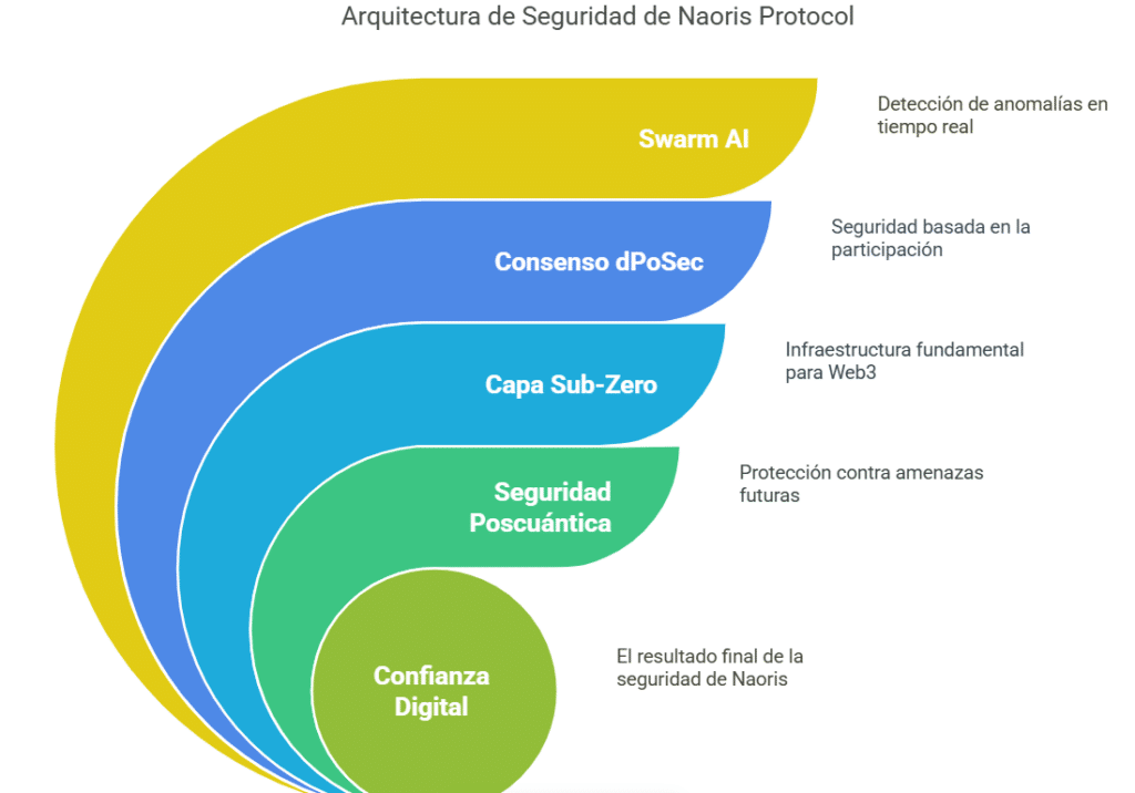 Naoris Protocol: más allá de DePIN con seguridad incrustada en Web3
