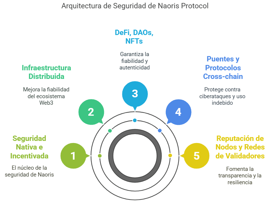 Ejemplos de casos de uso de Naoris Protocol en Web3