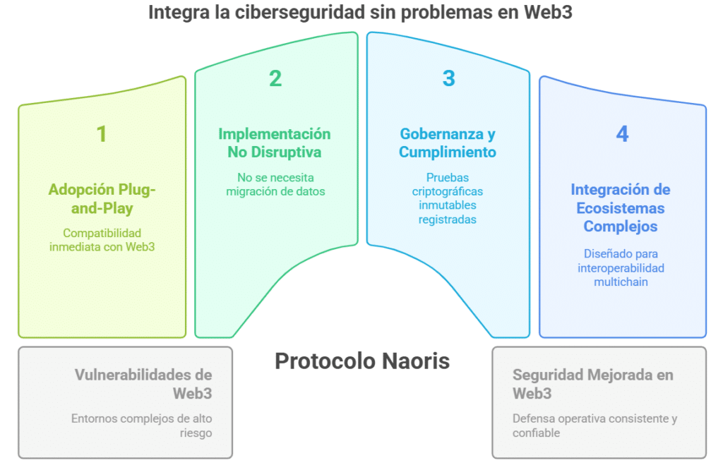 Naoris y empresas Web3: ciberseguridad lista para su adopción