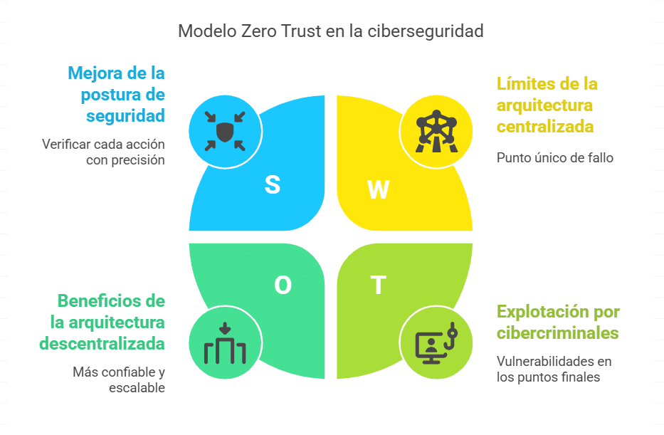 El modelo Zero Trust en la ciberseguridad: sus fundamentos y límites actuales