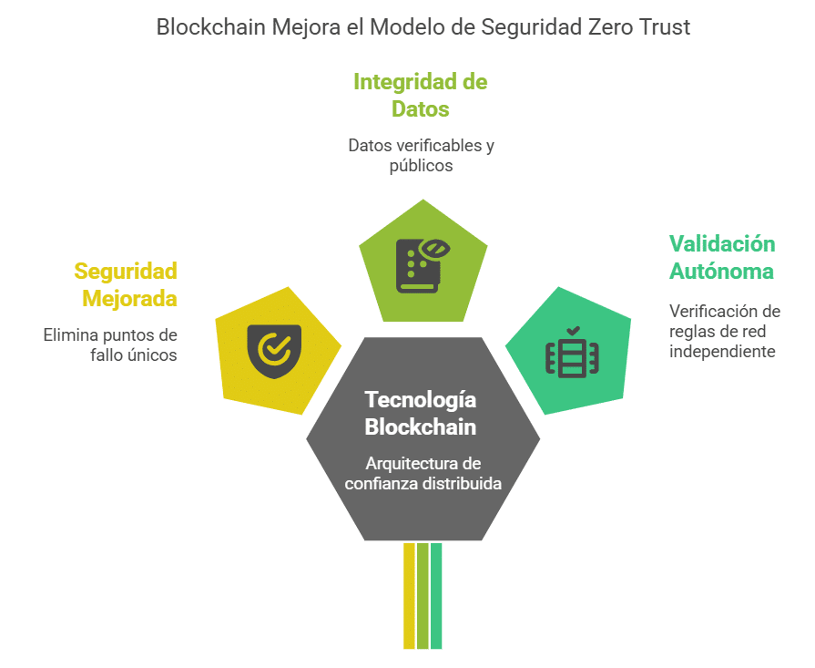 Blockchain como catalizador para Zero Trust