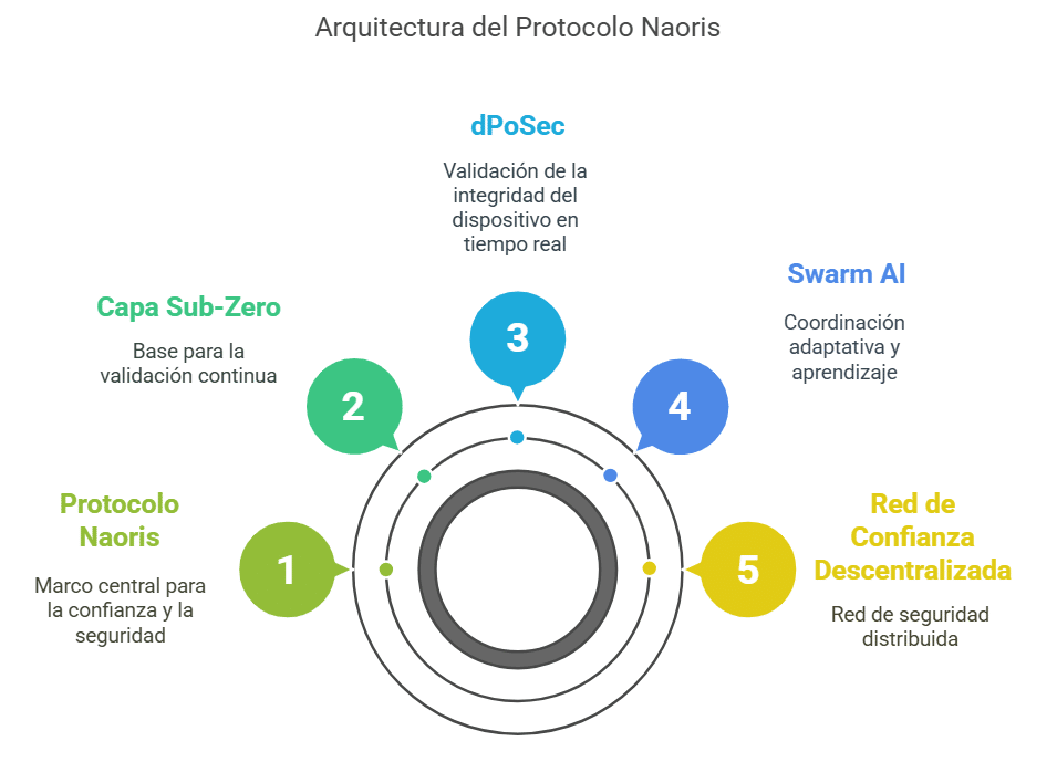 Naoris Protocol: una nueva infraestructura Zero Trust de nivel Sub-Zero